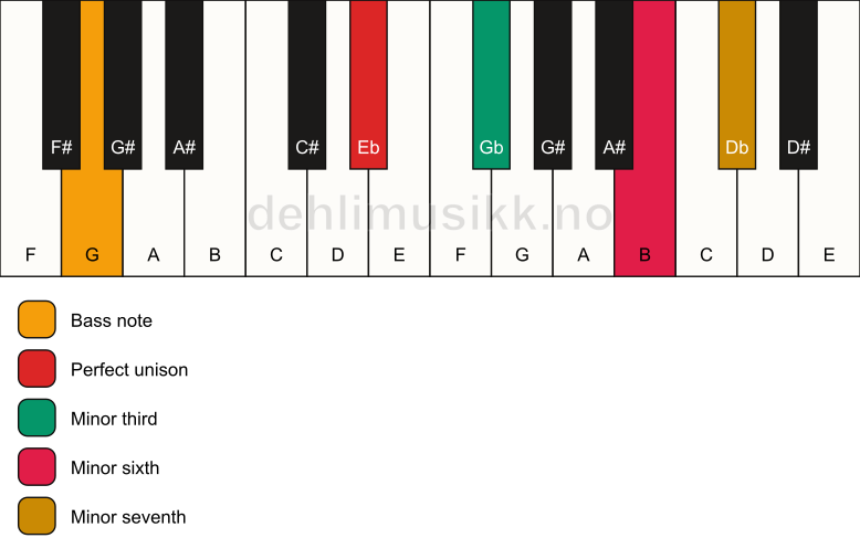 Piano keyboard showing the notes for a Eb m7(#5)/G chord