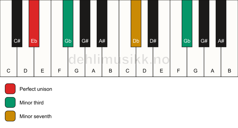 Piano keyboard showing the notes for a Eb m7(#9)(no5) chord
