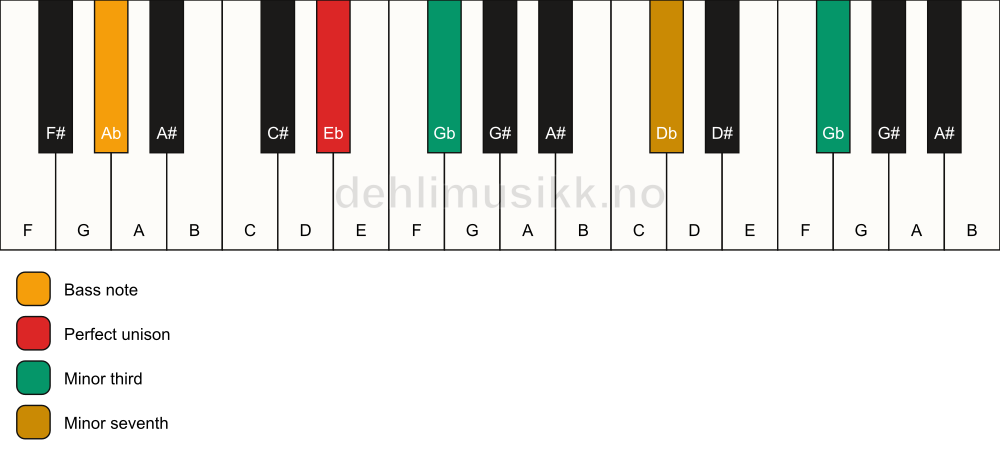 Piano keyboard showing the notes for a Eb m7(#9)(no5)/Ab chord