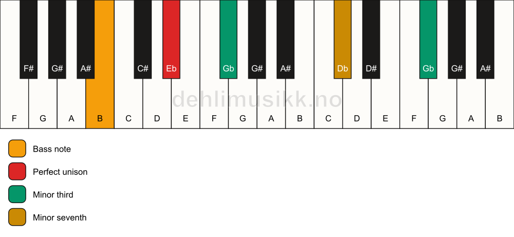 Piano keyboard showing the notes for a Eb m7(#9)(no5)/B chord
