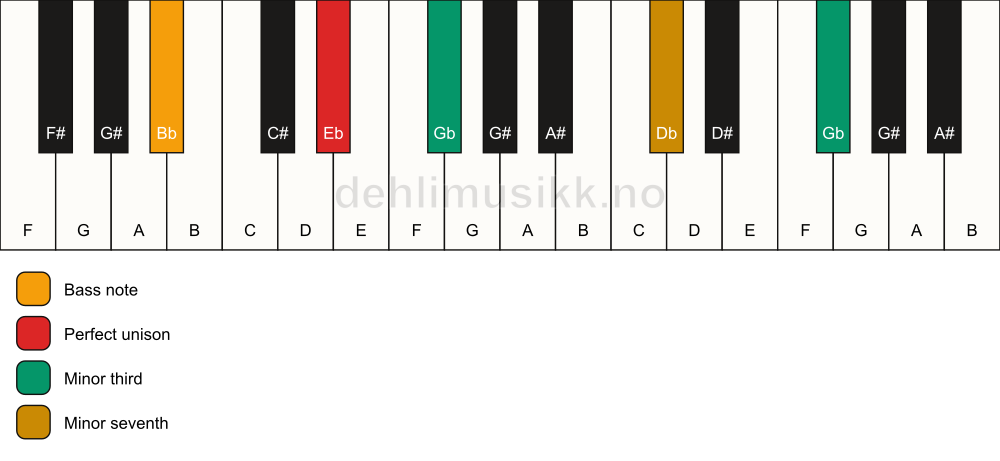 Piano keyboard showing the notes for a Eb m7(#9)(no5)/Bb chord