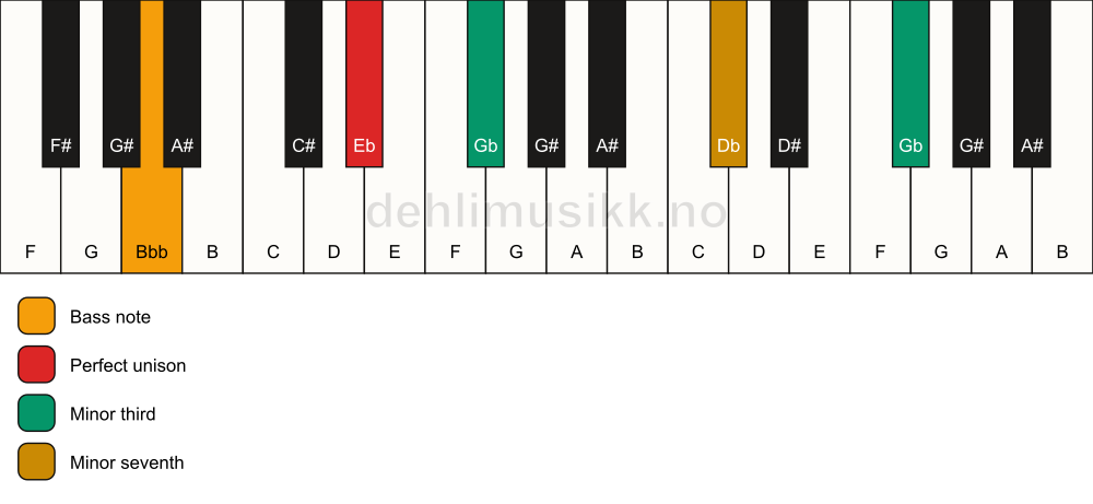 Piano keyboard showing the notes for a Eb m7(#9)(no5)/Bbb chord