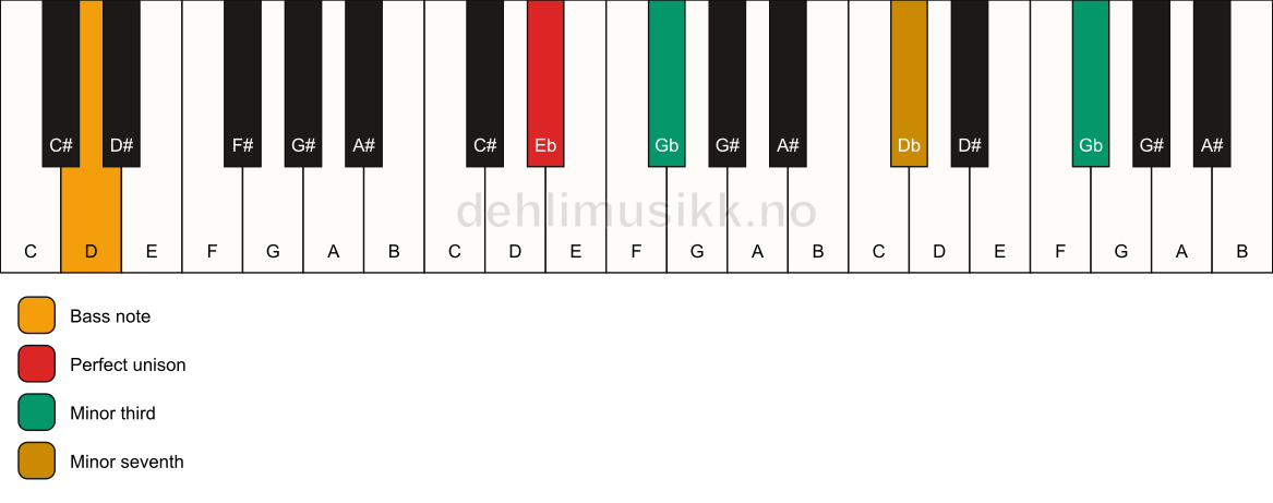 Piano keyboard showing the notes for a Eb m7(#9)(no5)/D chord