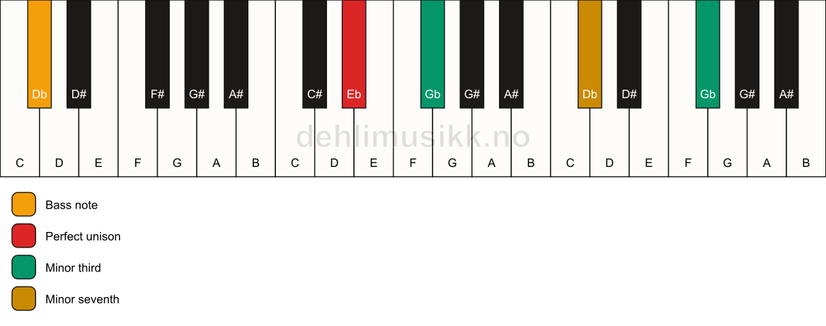 Piano keyboard showing the notes for a Eb m7(#9)(no5)/Db chord