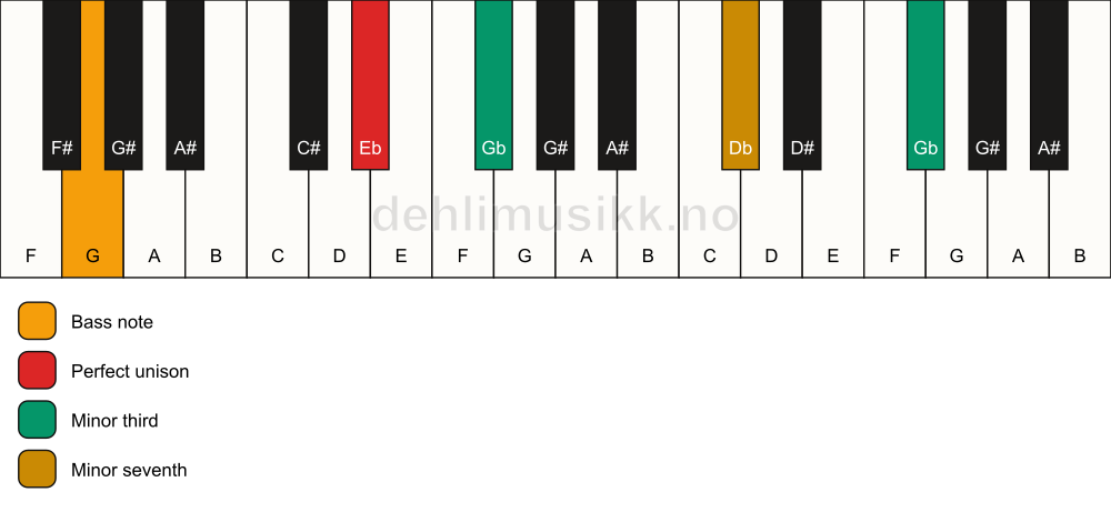 Piano keyboard showing the notes for a Eb m7(#9)(no5)/G chord