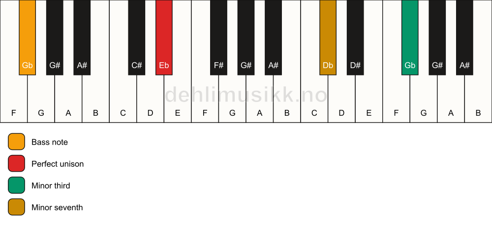 Piano keyboard showing the notes for a Eb m7(#9)(no5)/Gb chord