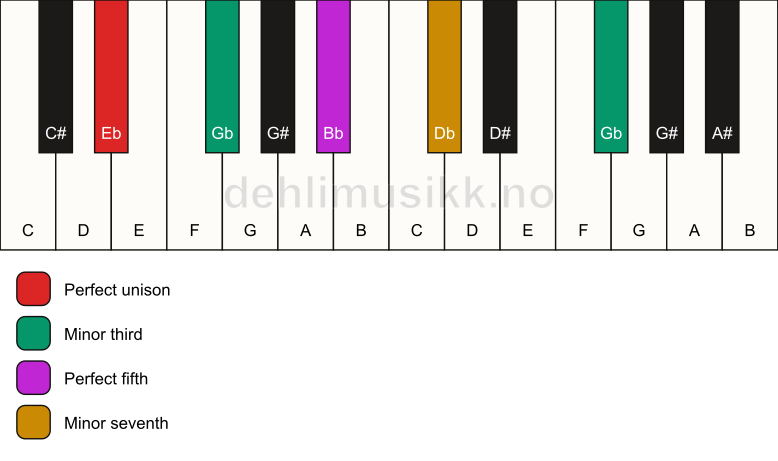 Piano keyboard showing the notes for a Eb m7(#9) chord
