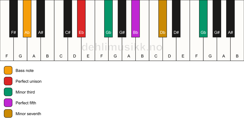 Piano keyboard showing the notes for a Eb m7(#9)/Ab chord