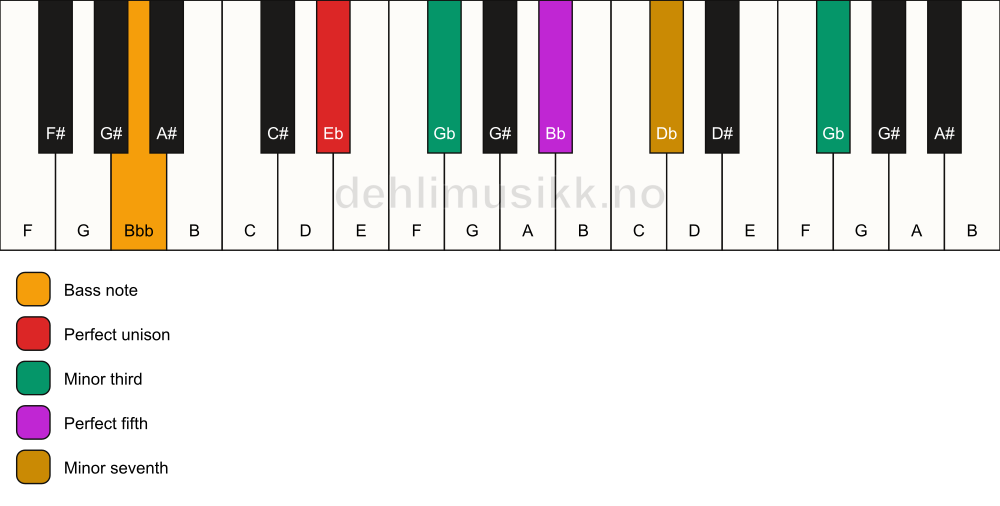 Piano keyboard showing the notes for a Eb m7(#9)/Bbb chord