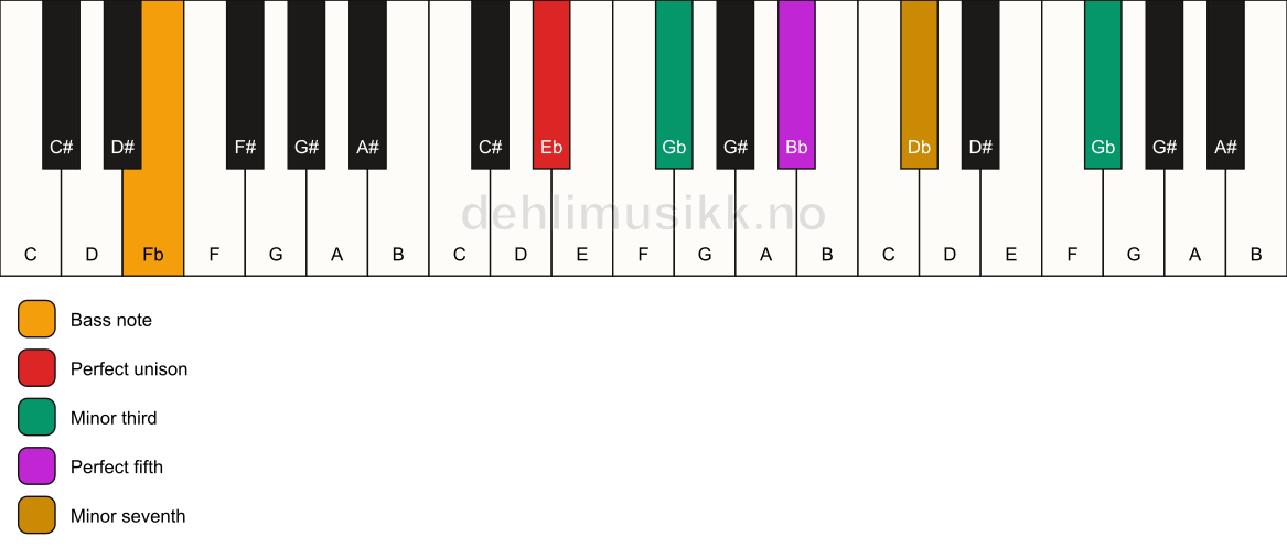 Piano keyboard showing the notes for a Eb m7(#9)/Fb chord
