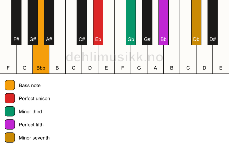 Piano keyboard showing the notes for a Eb m7/Bbb chord