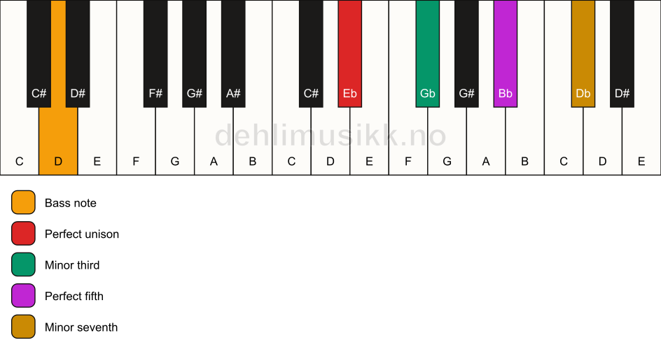 Piano keyboard showing the notes for a Eb m7/D chord