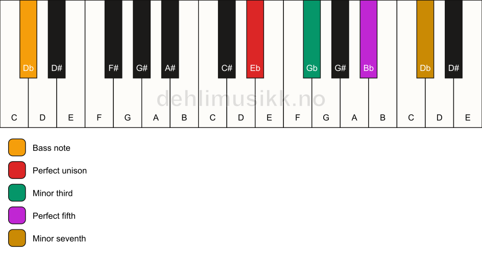 Piano keyboard showing the notes for a Eb m7/Db chord