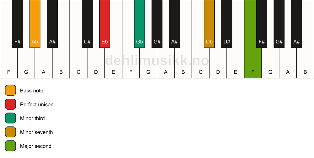 Piano keyboard showing the notes for a Eb m9(no5)/Ab chord