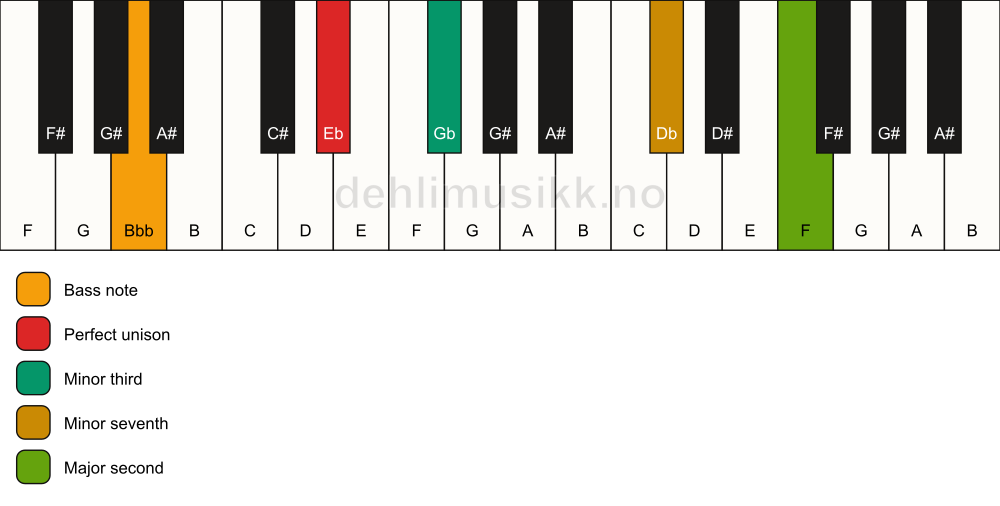 Piano keyboard showing the notes for a Eb m9(no5)/Bbb chord