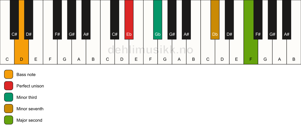 Piano keyboard showing the notes for a Eb m9(no5)/D chord