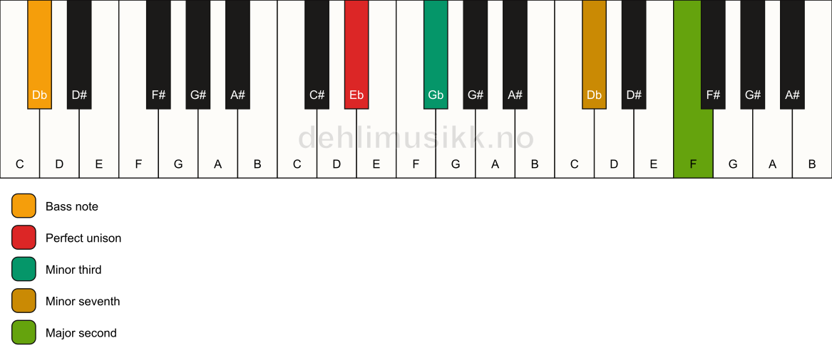 Piano keyboard showing the notes for a Eb m9(no5)/Db chord