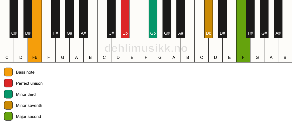 Piano keyboard showing the notes for a Eb m9(no5)/Fb chord