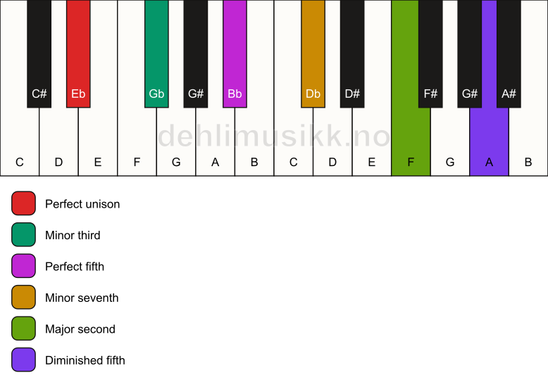Piano keyboard showing the notes for a Eb m9(#11) chord