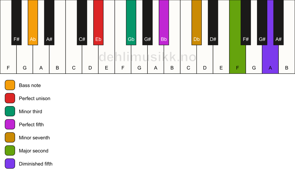 Piano keyboard showing the notes for a Eb m9(#11)/Ab chord