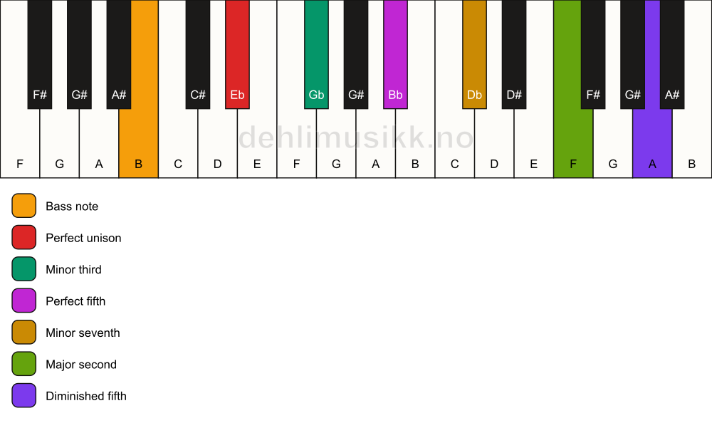 Piano keyboard showing the notes for a Eb m9(#11)/B chord