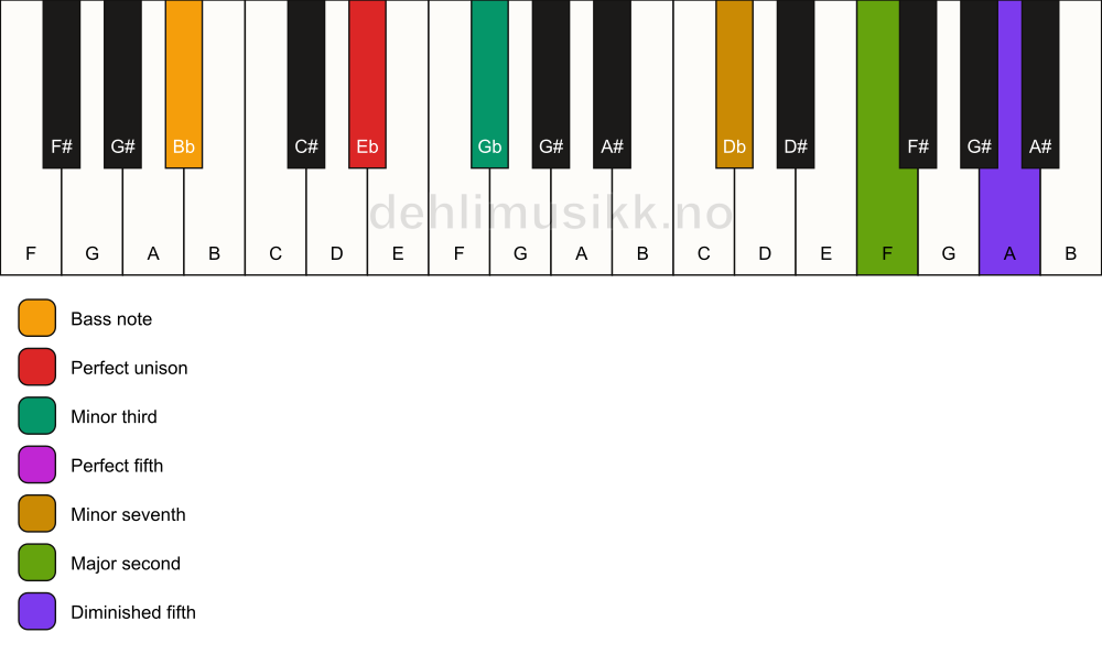Piano keyboard showing the notes for a Eb m9(#11)/Bb chord