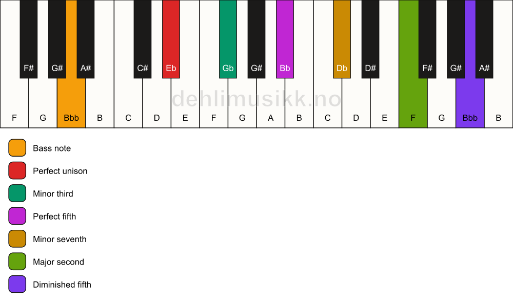 Piano keyboard showing the notes for a Eb m9(#11)/Bbb chord