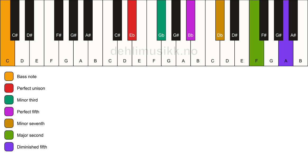 Piano keyboard showing the notes for a Eb m9(#11)/C chord