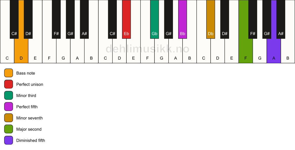 Piano keyboard showing the notes for a Eb m9(#11)/D chord