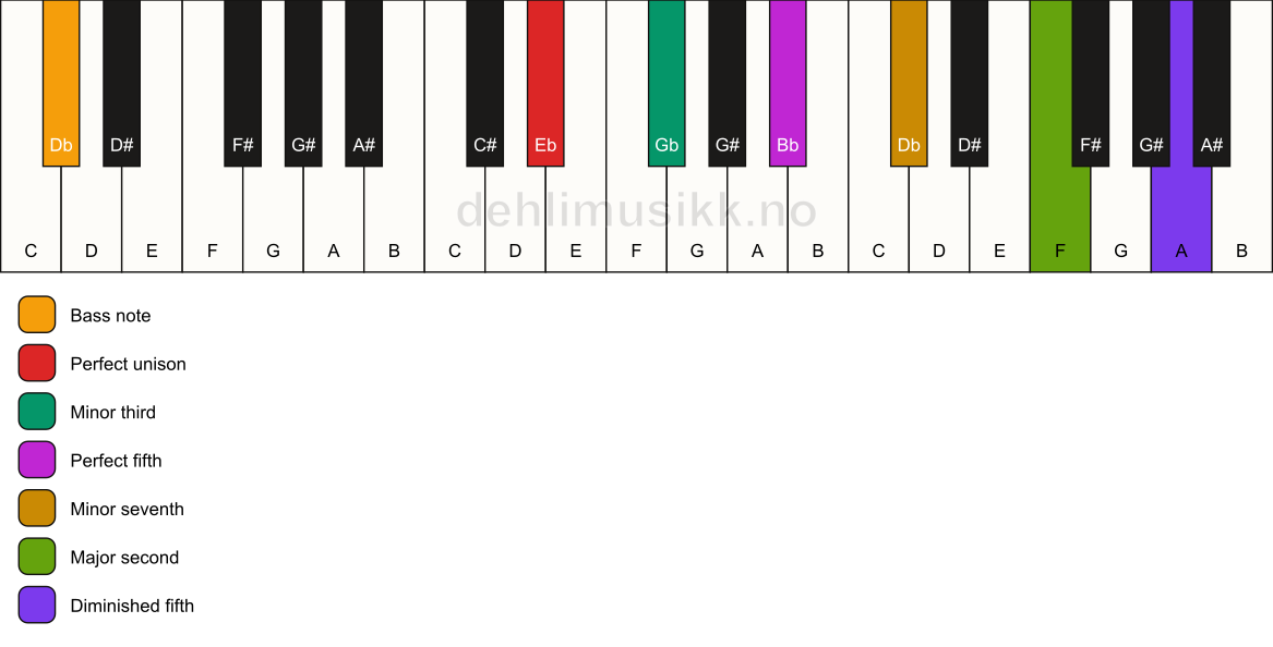 Piano keyboard showing the notes for a Eb m9(#11)/Db chord