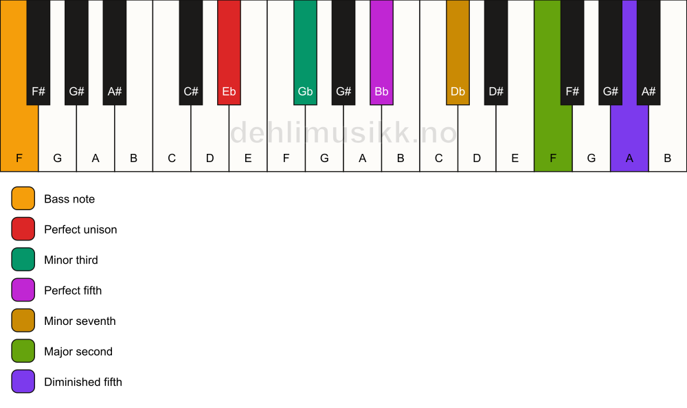 Piano keyboard showing the notes for a Eb m9(#11)/F chord