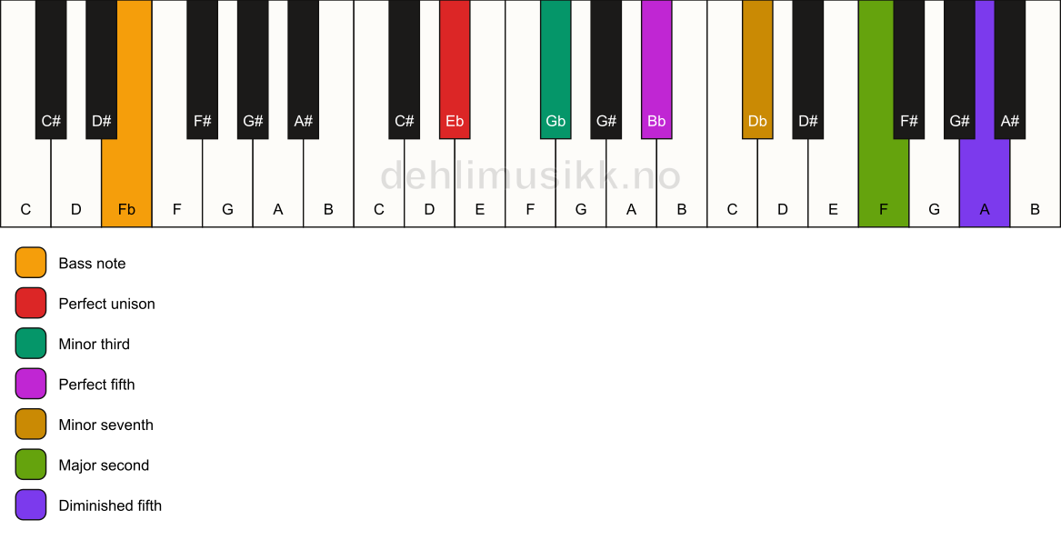 Piano keyboard showing the notes for a Eb m9(#11)/Fb chord