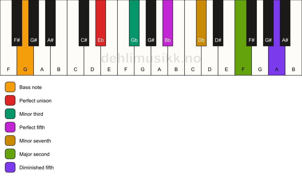 Piano keyboard showing the notes for a Eb m9(#11)/G chord