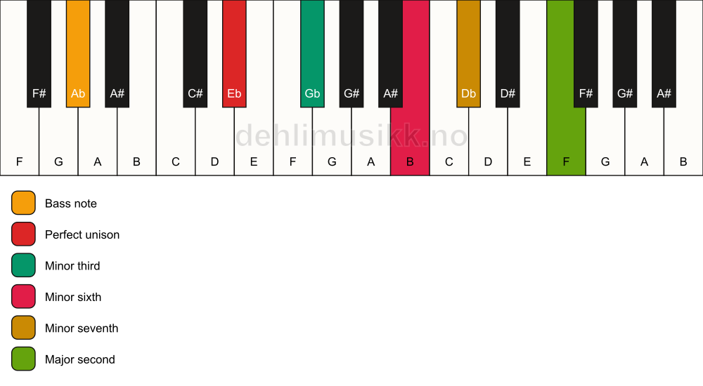 Piano keyboard showing the notes for a Eb m9(#5)/Ab chord