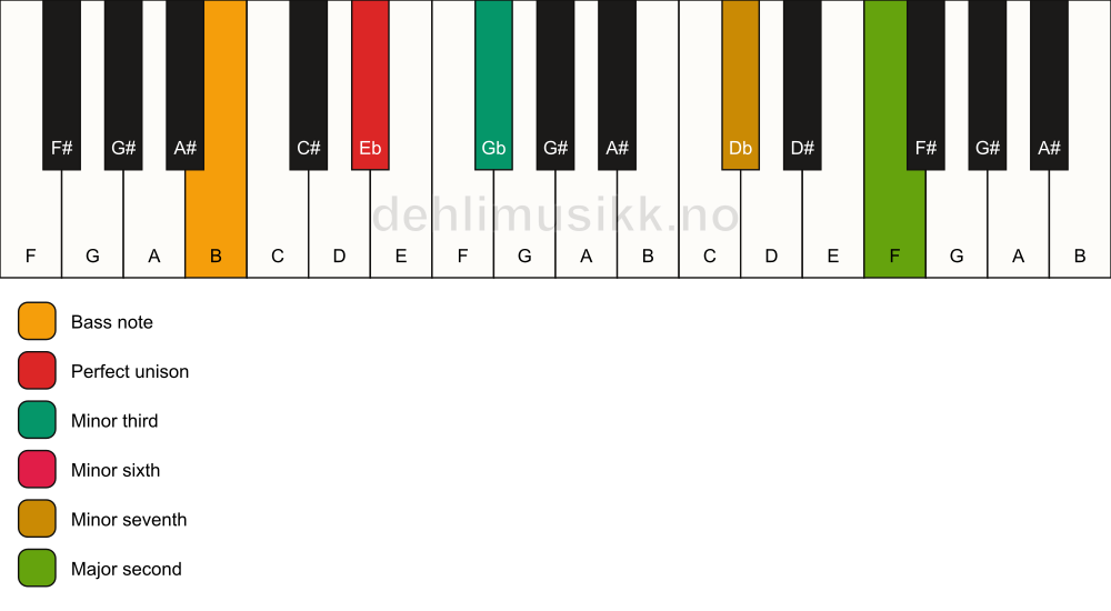 Piano keyboard showing the notes for a Eb m9(#5)/B chord