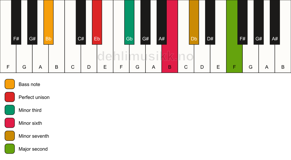 Piano keyboard showing the notes for a Eb m9(#5)/Bb chord