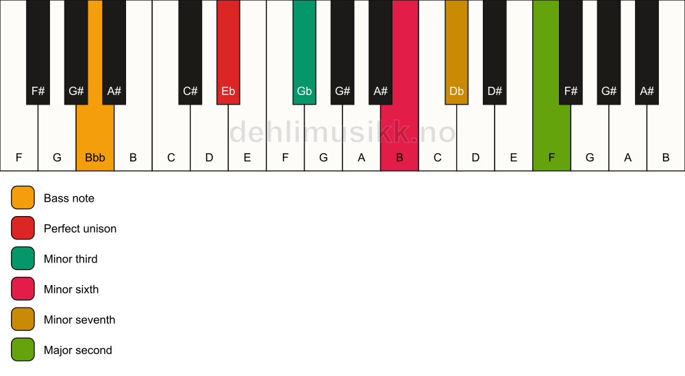 Piano keyboard showing the notes for a Eb m9(#5)/Bbb chord