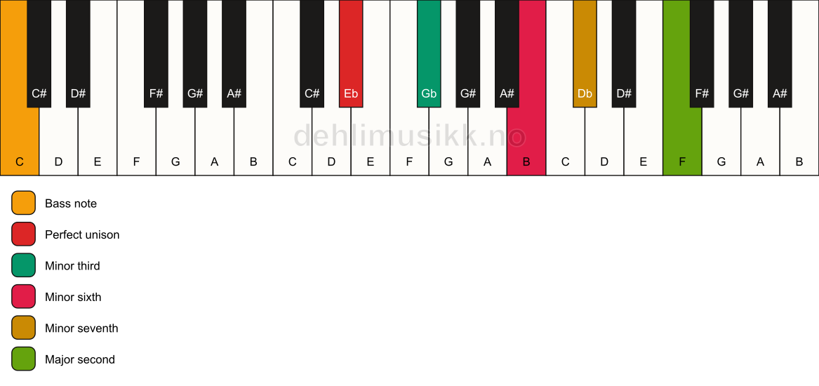 Piano keyboard showing the notes for a Eb m9(#5)/C chord