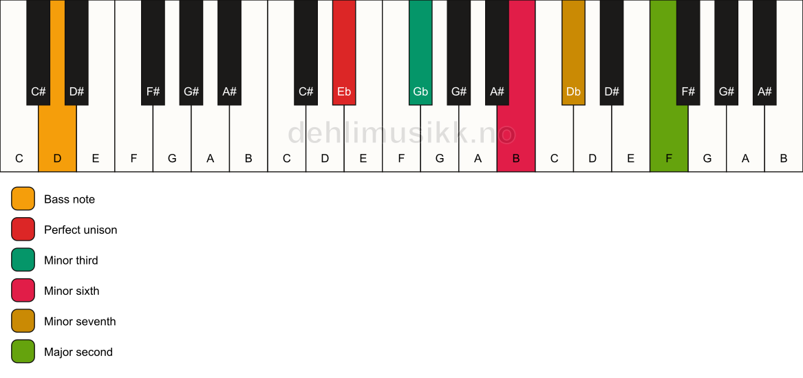 Piano keyboard showing the notes for a Eb m9(#5)/D chord