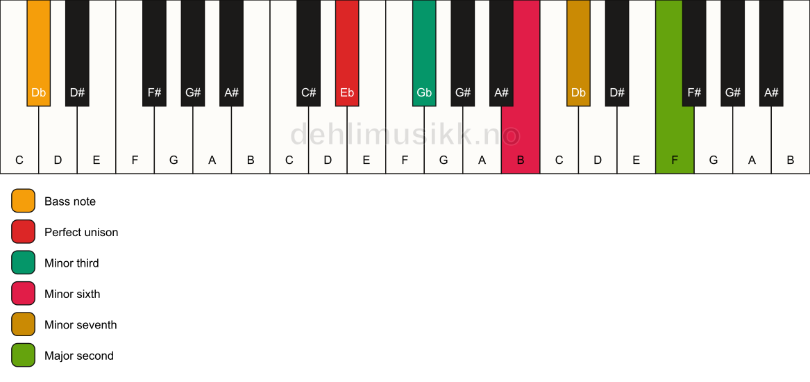 Piano keyboard showing the notes for a Eb m9(#5)/Db chord
