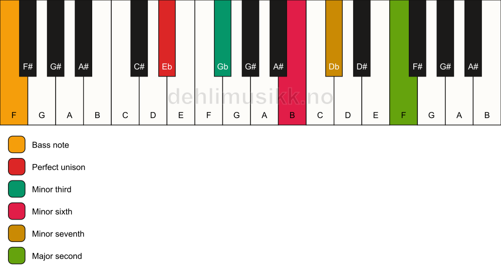 Piano keyboard showing the notes for a Eb m9(#5)/F chord