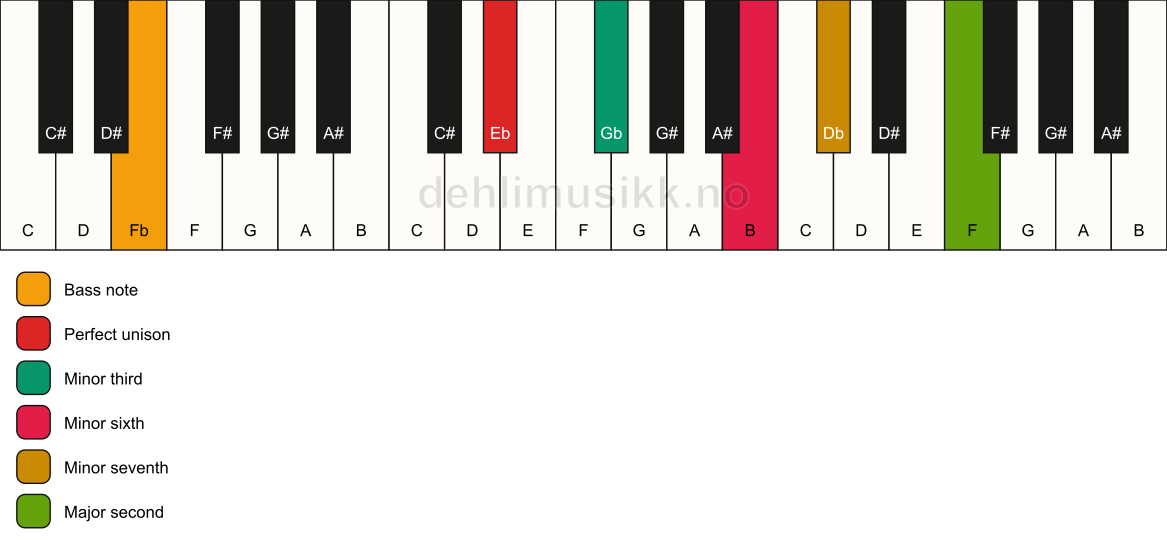 Piano keyboard showing the notes for a Eb m9(#5)/Fb chord