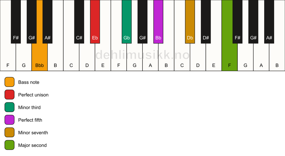 Piano keyboard showing the notes for a Eb m9/Bbb chord