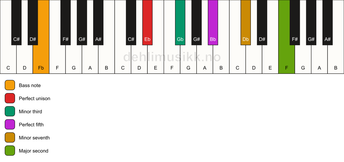 Piano keyboard showing the notes for a Eb m9/Fb chord