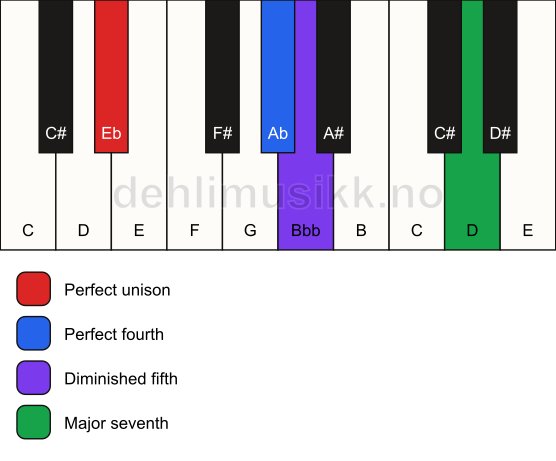 Piano keyboard showing the notes for a Eb maj11(b5)(sus4) chord