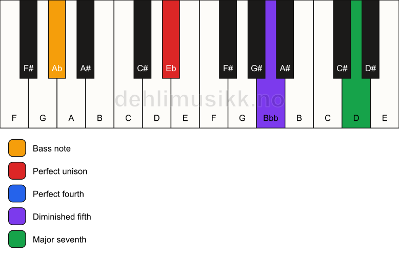 Piano keyboard showing the notes for a Eb maj11(b5)(sus4)/Ab chord