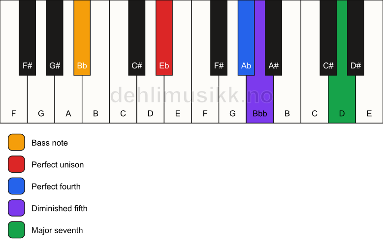 Piano keyboard showing the notes for a Eb maj11(b5)(sus4)/Bb chord