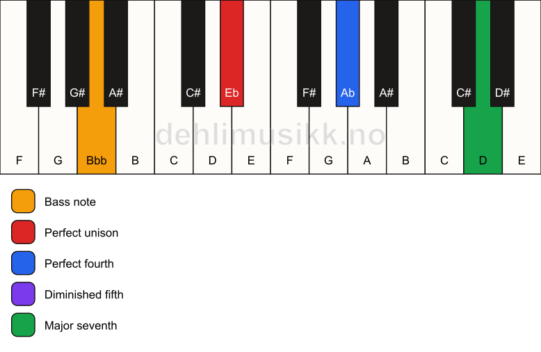 Piano keyboard showing the notes for a Eb maj11(b5)(sus4)/Bbb chord