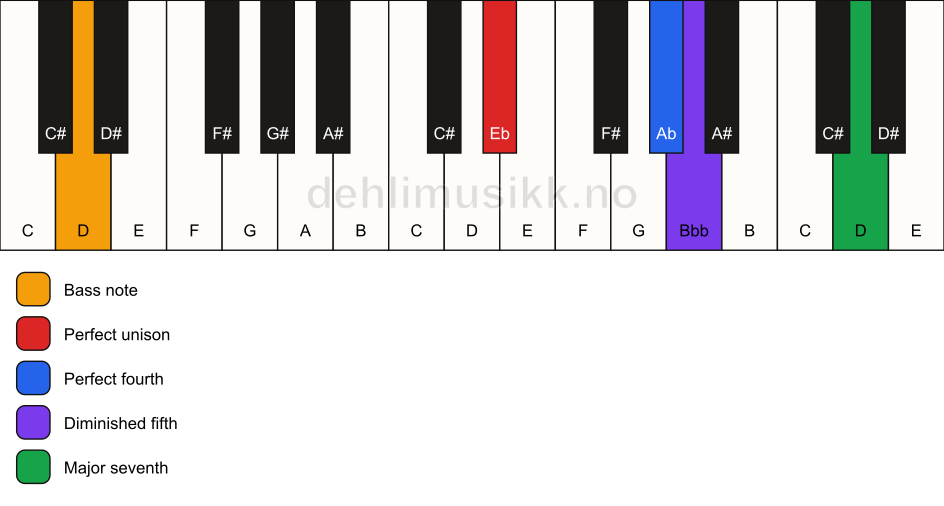 Piano keyboard showing the notes for a Eb maj11(b5)(sus4)/D chord