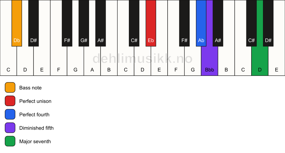 Piano keyboard showing the notes for a Eb maj11(b5)(sus4)/Db chord